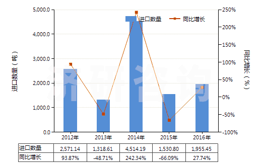 2012-2016年中國(guó)鎳的氧化物及氫氧化物(HS28254000)進(jìn)口量及增速統(tǒng)計(jì) 2012-2016年中國(guó)鎳的氧化物及氫氧化物(HS28254000)進(jìn)口量及增速統(tǒng)計(jì)